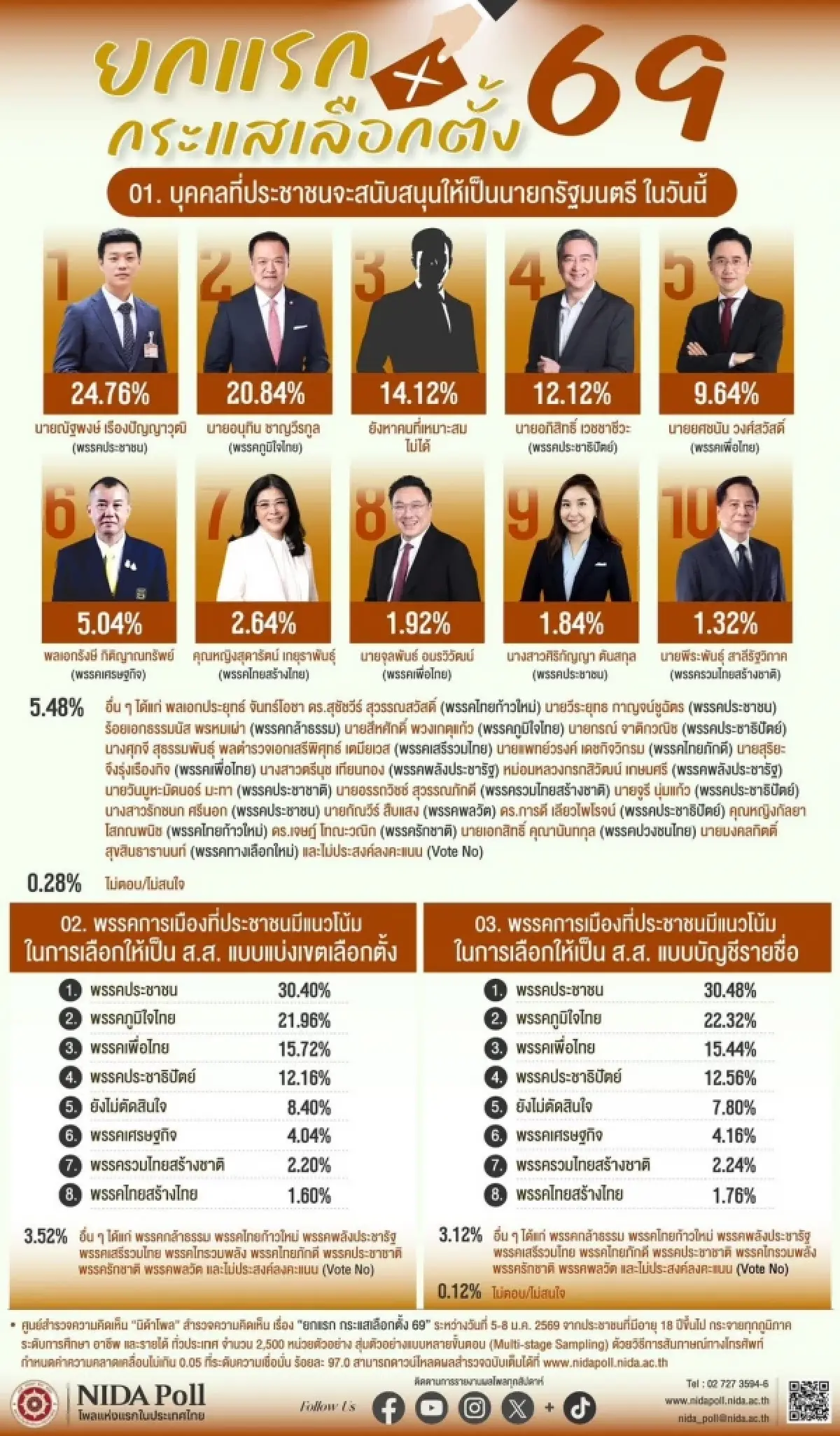 นิด้าโพลชี้ “ณัฐพงษ์” นำโด่งแคนดิเดตนายกฯ กระแสเลือกตั้งปี 2569