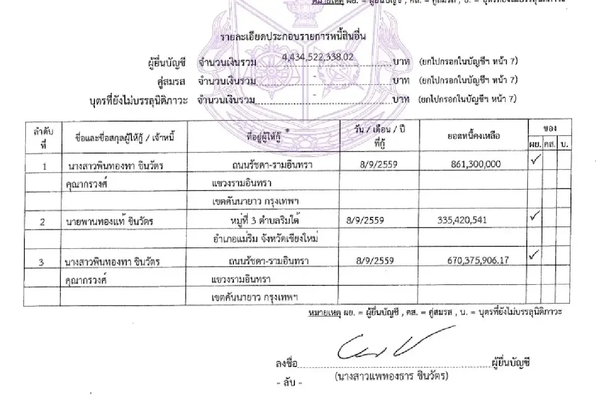 ป.ป.ช.เปิดทรัพย์สิน“แพทองธาร”พ้นเก้าอี้นายกฯ รวย 1.13 หมื่นล้าน