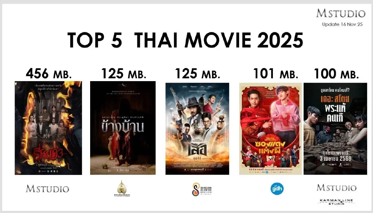 ปีทองหนังไทย M STUDIO วางไลน์อัพ 20 เรื่อง ร่วมทุนเกาหลีบุกตลาดโลก