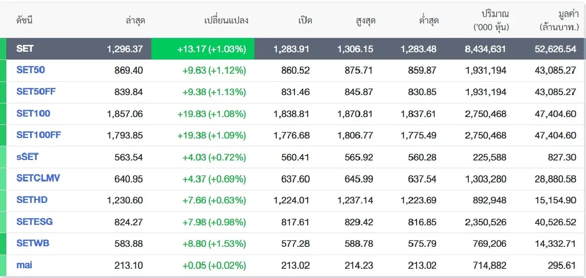 ภาพ ตลาดหลักทรัพย์ฯ