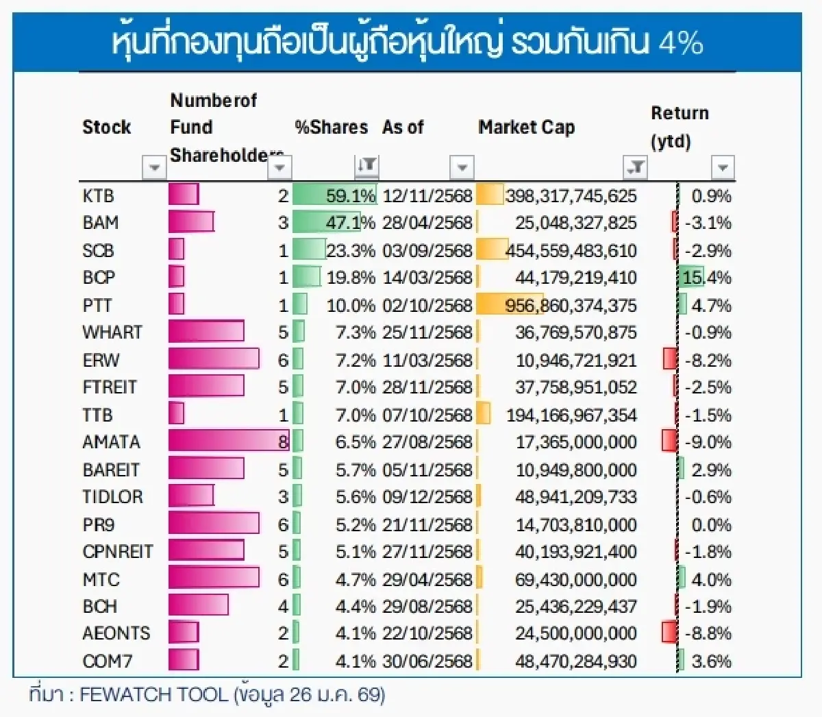 หุ้นที่กองทุนถือเป็นผู้ถือหุ้นใหญ่รวมกันเกิน 4% 