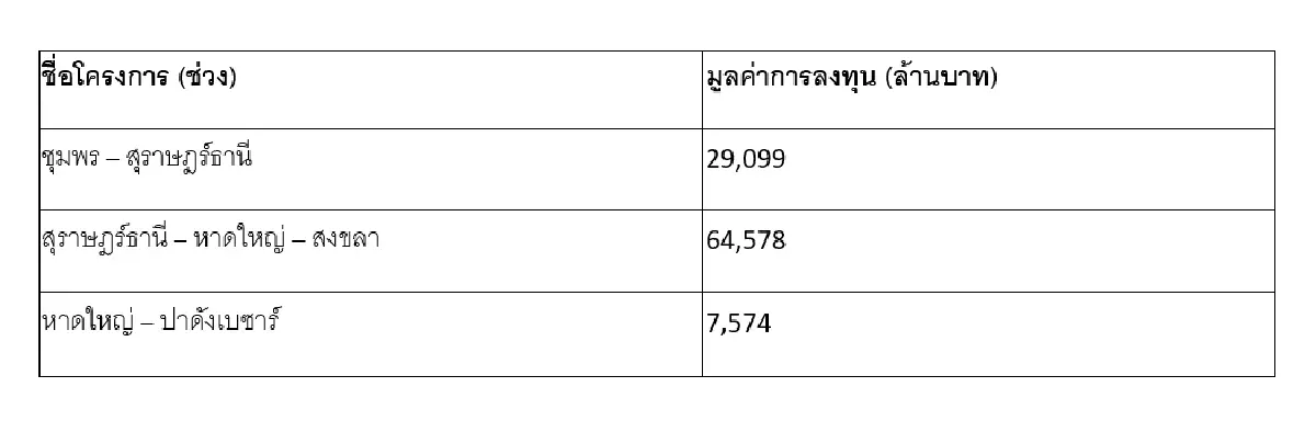 ส่อง 11 เมกะโปรเจกต์ "คมนาคม" 3.59 แสนล้านบาท ขับเคลื่อนเศรษฐกิจไทยปี 2569