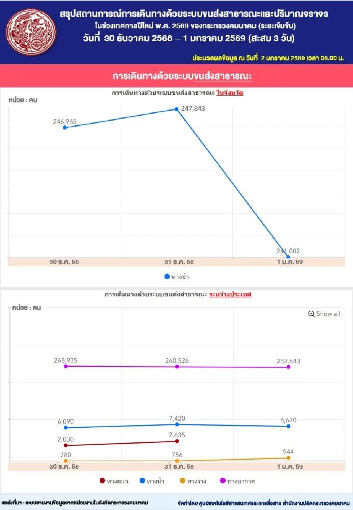 คมนาคมเผยปีใหม่ 2569 ประชาชนใช้ขนส่งสาธารณะกว่า 8 ล้านคน