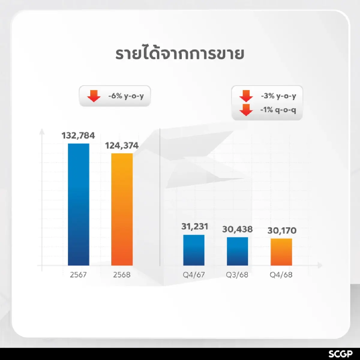 SCGP ฝ่าราคาบรรจุภัณฑ์ขาลง กำไรปี68 โต 10% ปันผล 0.60 บาท ลุยอาเซียน–อินเดีย ตั้งเป้า EBITDA 1.83 หมื่นล้าน