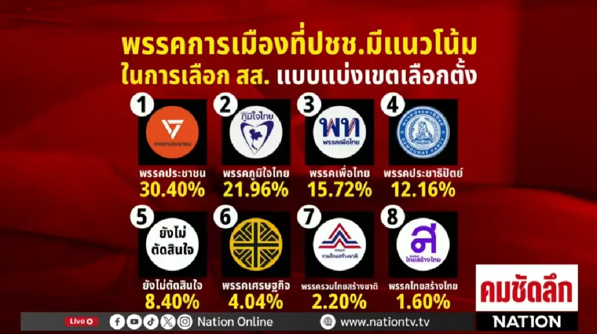 โค้งสุดท้ายเลือกตั้ง69 เกมกระแสปะทะบ้านใหญ่ ใครได้ตั้งรัฐบาลจริง