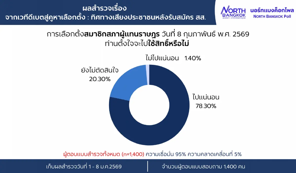 นอร์ทแบงค็อกโพลชี้คนยังลังเลเลือกตั้ง 2569 พรรคประชาชนยังนำ
