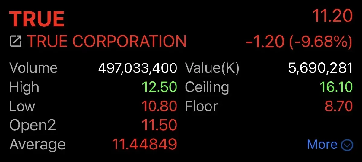 ราคาหุ้น TRUE วันที่ 22 ม.ค.2569 เวลา 14.46 น.
