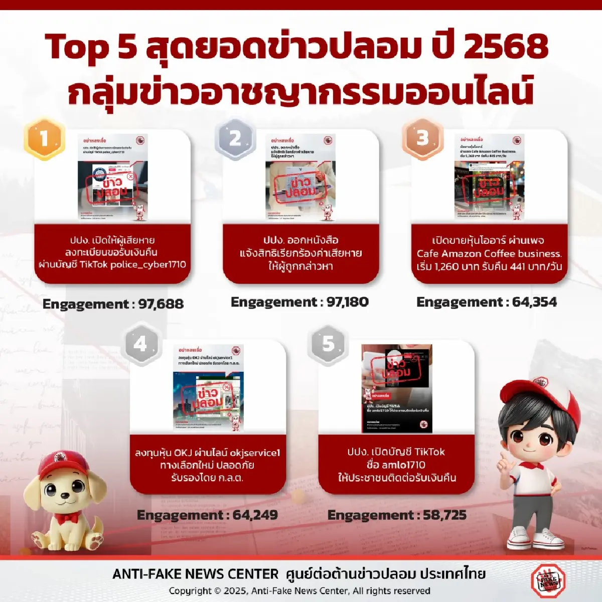 เปิด 5 กลุ่มข่าวปลอมที่สุดแห่งปี 2568 ขอประชาชนอย่าหลงเชื่อ