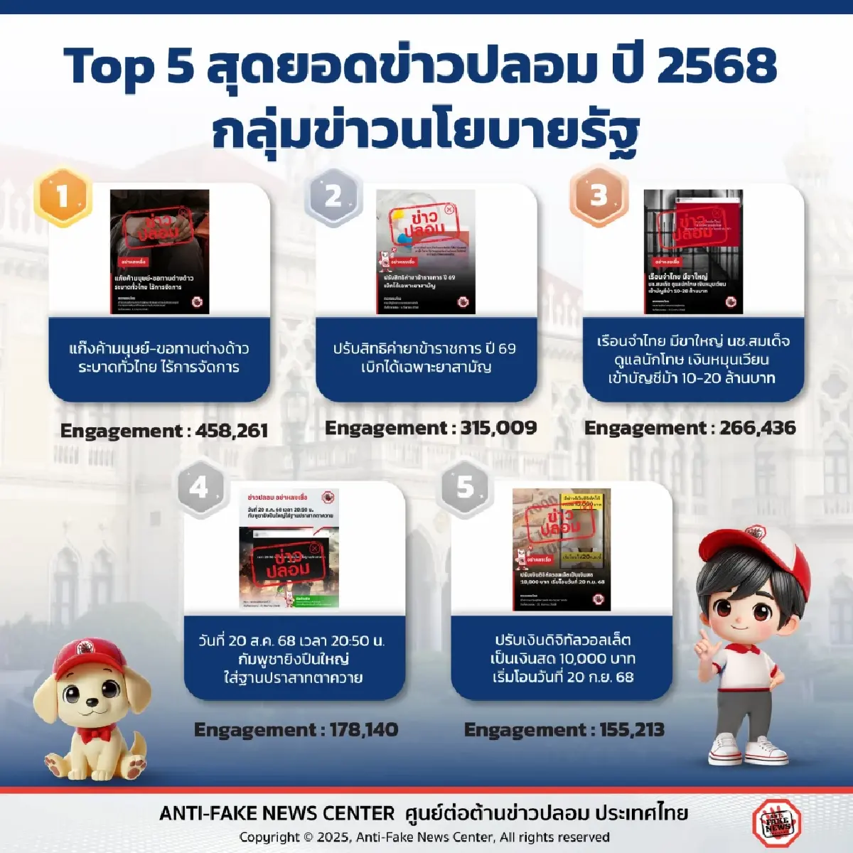 เปิด 5 กลุ่มข่าวปลอมที่สุดแห่งปี 2568 ขอประชาชนอย่าหลงเชื่อ