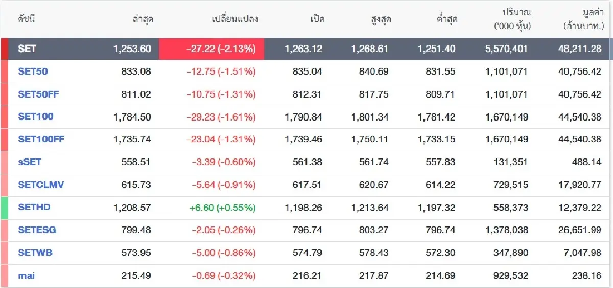 หนีตาย! SET ปิดร่วงหนัก -27 จุด พายุ DELTA ถล่ม หวัง 1,243 จุดเอาอยู่
