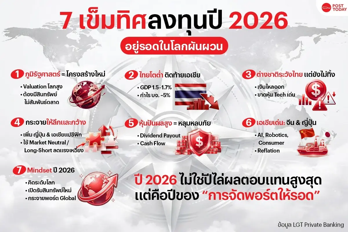 โลกผันผวนยาว ไทยโตต่ำ! LGT เปิด 7 เข็มทิศลงทุนปี 2026 ปรับพอร์ตใหม่ก่อนเกมเปลี่ยน
