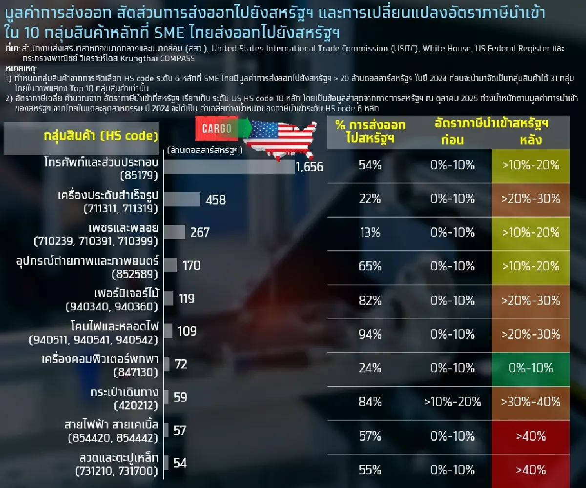 สหรัฐฯ จุดเปลี่ยนเกมค้าโลก กดดัน SME เตือน 15 กลุ่มสินค้าเสี่ยงสูง