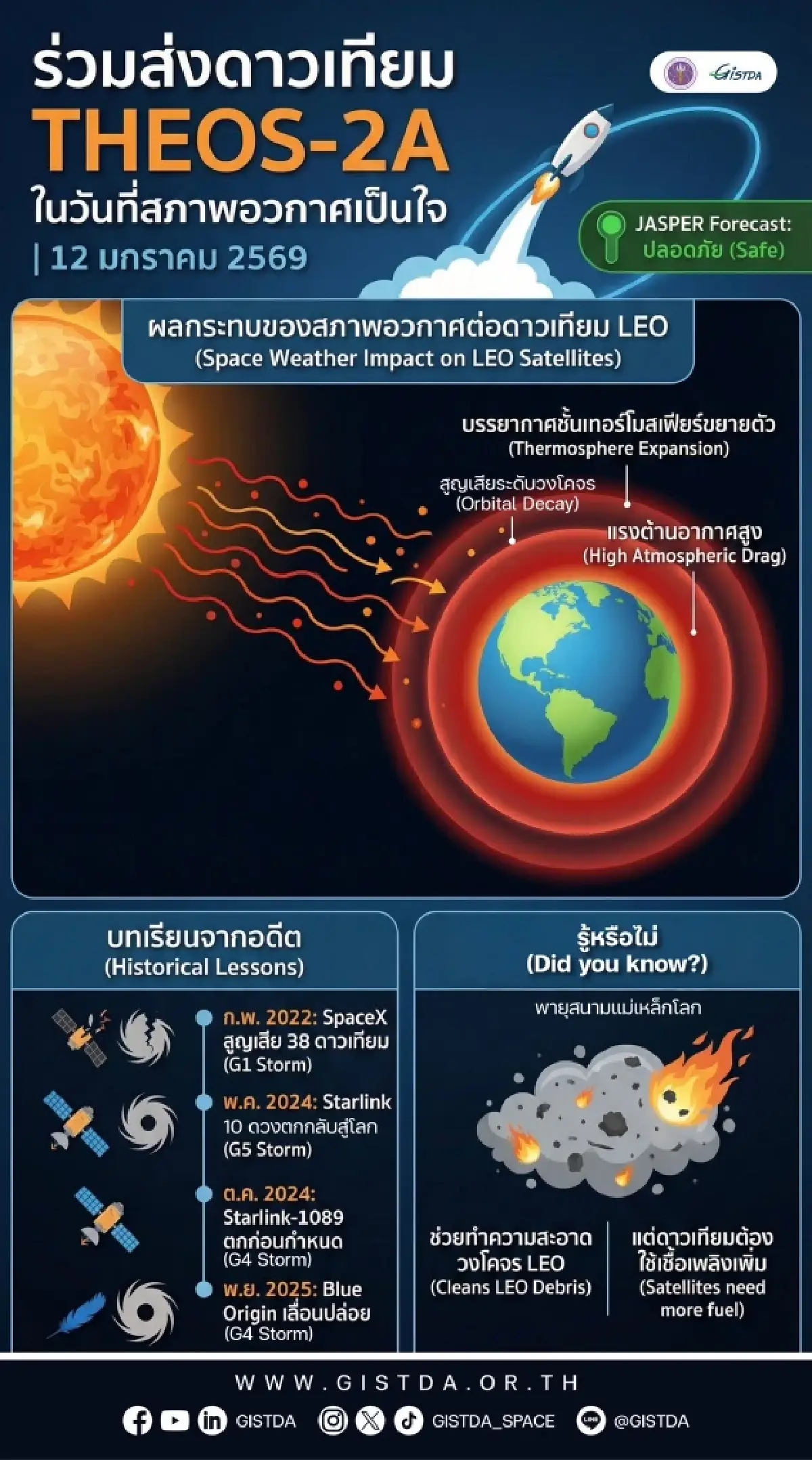 GISTDA ไฟเขียว ส่ง "ดาวเทียม THEOS-2A" สู่อวกาศ 12 ม.ค. 69