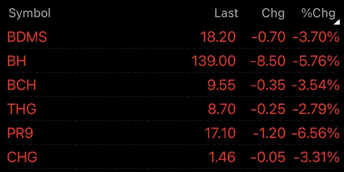 ราคาหุ้นกลุ่ม รพ. วันที่ 12 ม.ค.2569 เวลา 12.30 น.
