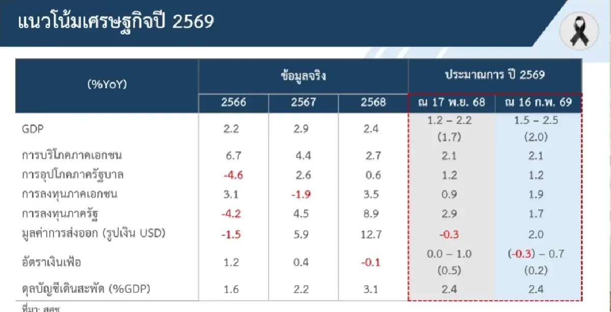 การลงทุนเอกชน-รัฐ ดัน GDP ไตรมาส 4/68 พุ่ง 2.5% ส่งผลทั้งปี 68 โต 2.4%