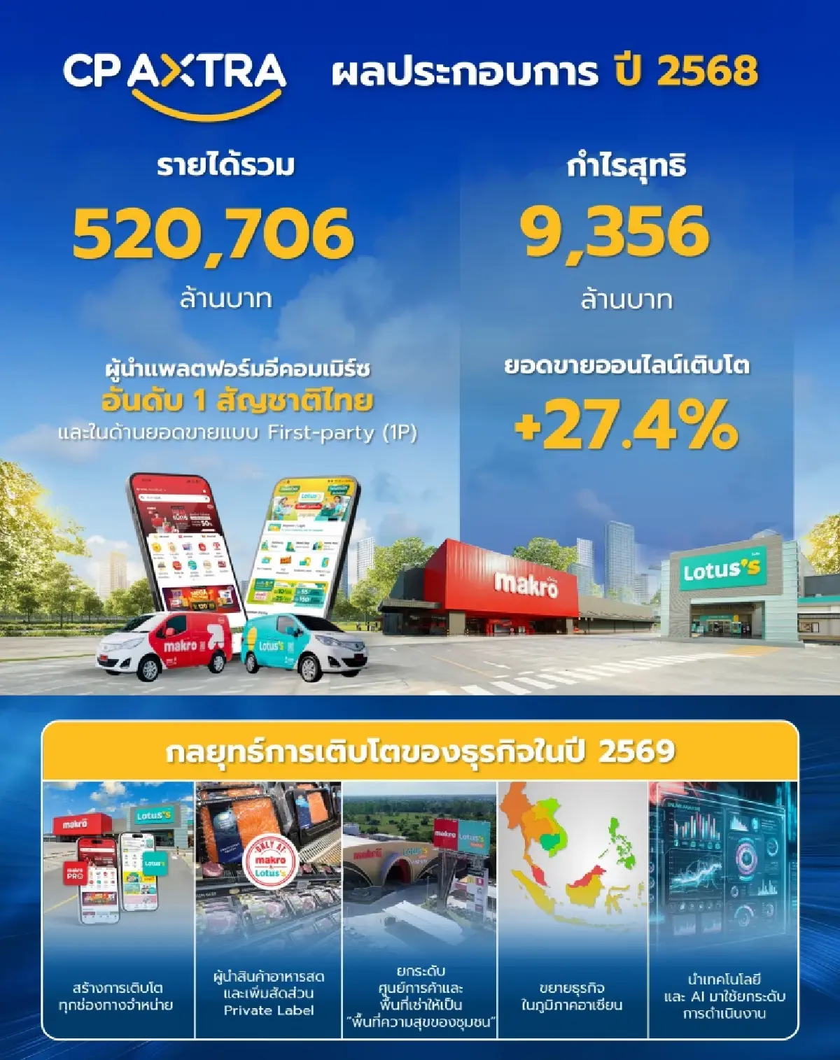 CPAXT โชว์รายได้ปี 68 ทะลุ 5.2 แสนล้าน ปันผล 0.71 บาทต่อหุ้น