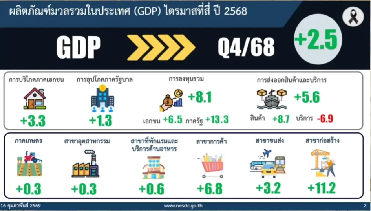 การลงทุนเอกชน-รัฐ ดัน GDP ไตรมาส 4/68 พุ่ง 2.5% ส่งผลทั้งปี 68 โต 2.4%