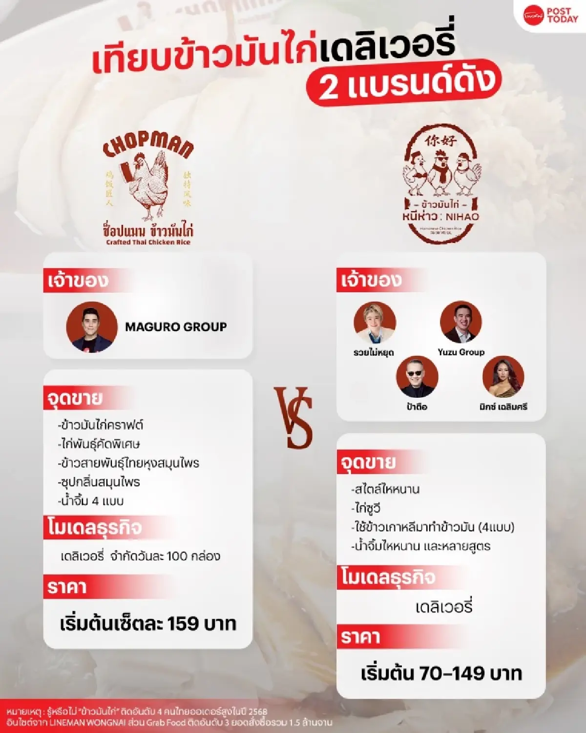 เทียบข้าวมันไก่เดลิเวอรี่ 2 แบรนด์ดัง “หนีห่าว ปะทะ CHOPMAN”