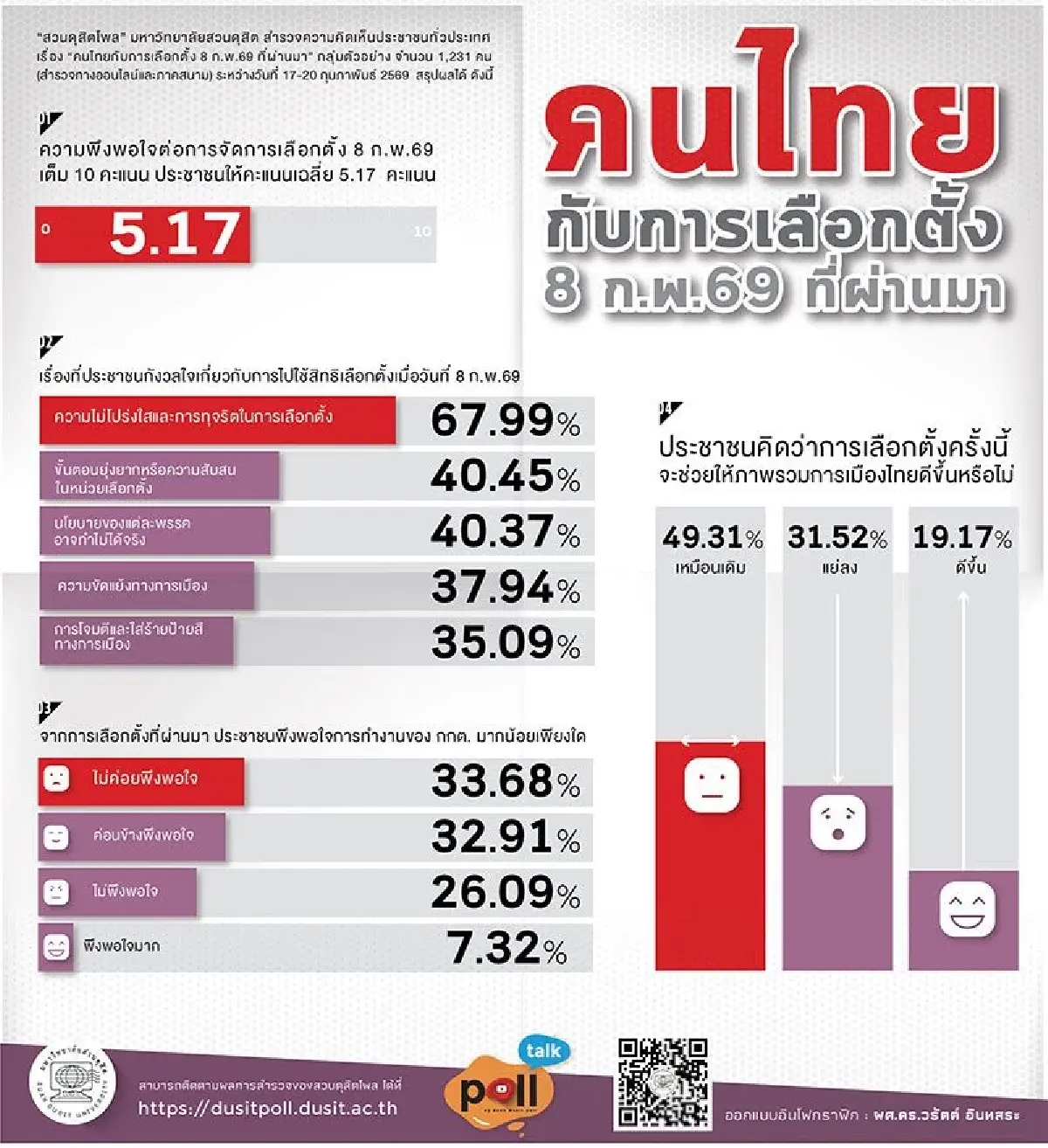 สวนดุสิตโพลเผย คนไทย 67% หวั่น 'ทุจริตเลือกตั้ง' พร้อมจับตา กกต.