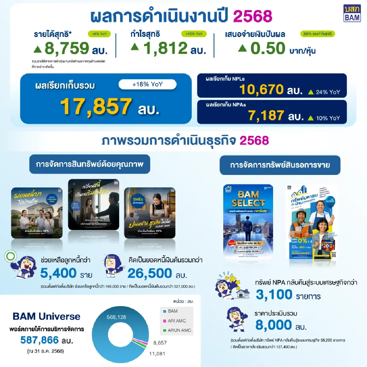 BAM โชว์กำไรปี 68 โต 13% แตะ 1,812 ล้าน จ่ายปันผล 0.50 บาท/หุ้น