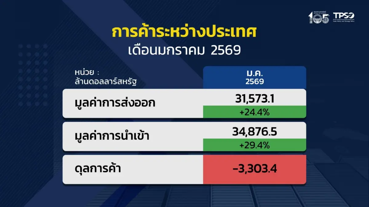 การค้าระหว่างประเทศเดือน ม.ค.2569 