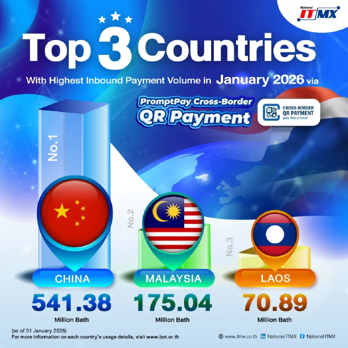 NITMX เผยพร้อมเพย์ ม.ค. 69 พุ่ง 2.3 พันล้านรายการโตต่อเนื่อง