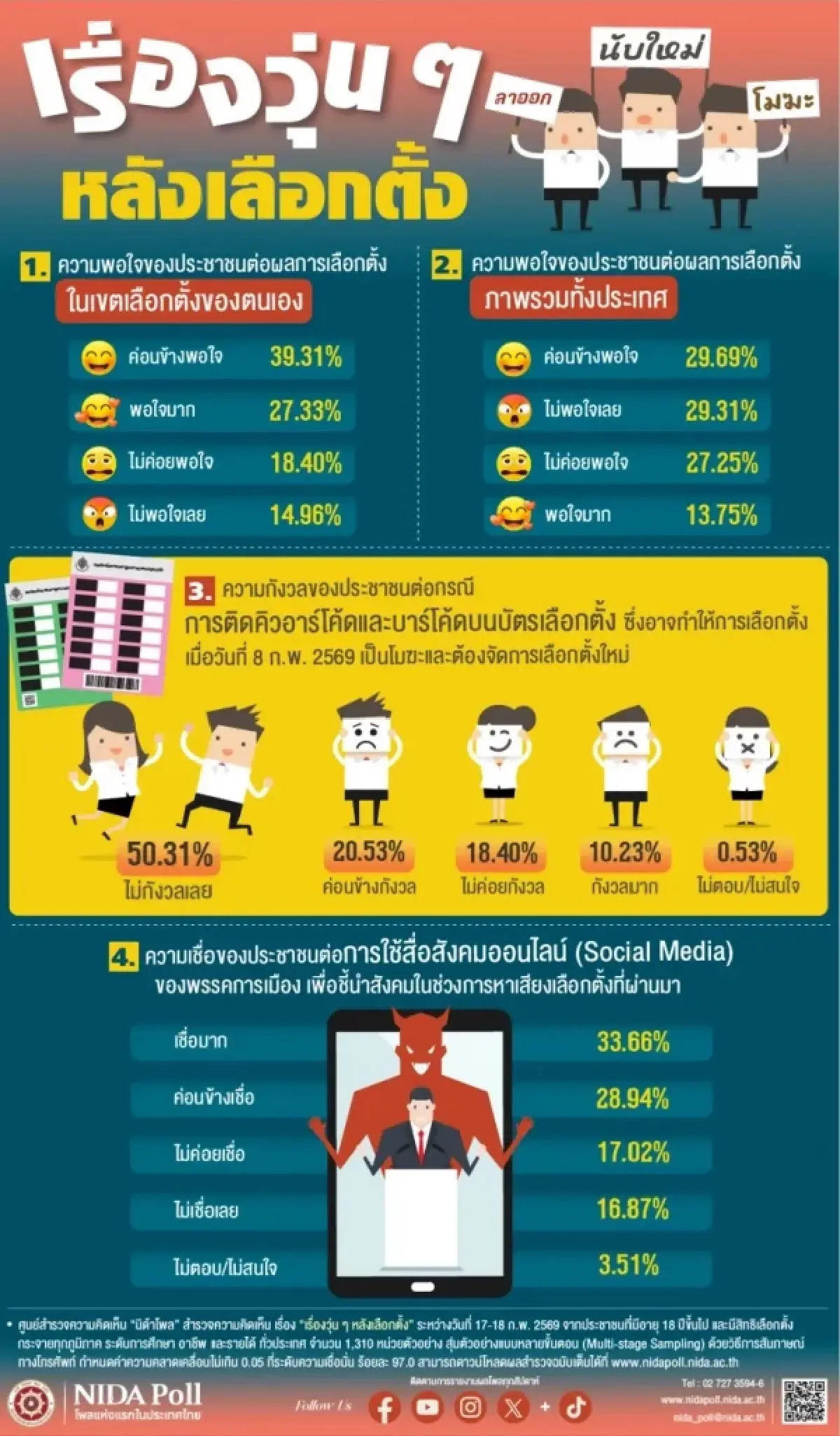 นิด้าโพลเผยคนไทย 50% ไม่หวั่น "เลือกตั้งโมฆะ" ปมบาร์โค้ดบนบัตร