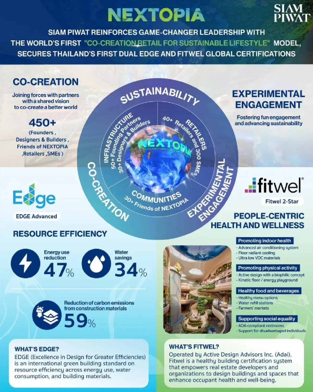 NEXTOPIA : ต้นแบบรีเทลระดับโลก ชูความยั่งยืน-สุขภาวะ มุ่งสู่ Net Zero