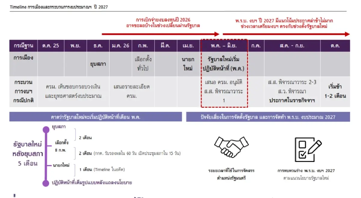 SCB EIC มองไทม์ไลน์ตั้งรัฐบาลชัด ลดแรงกดดันเศรษฐกิจจากความไม่แน่นอน