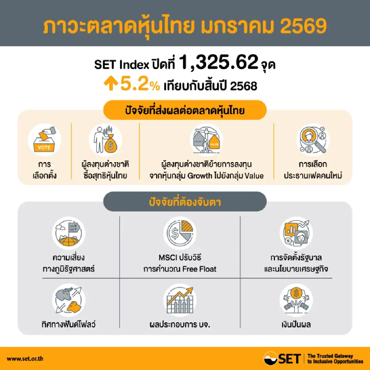 กระแสลมเปลี่ยนทิศ! เงินนอกไหลกลับ-พลังเลือกตั้ง ปลุกชีพ SET ต้นปี 69