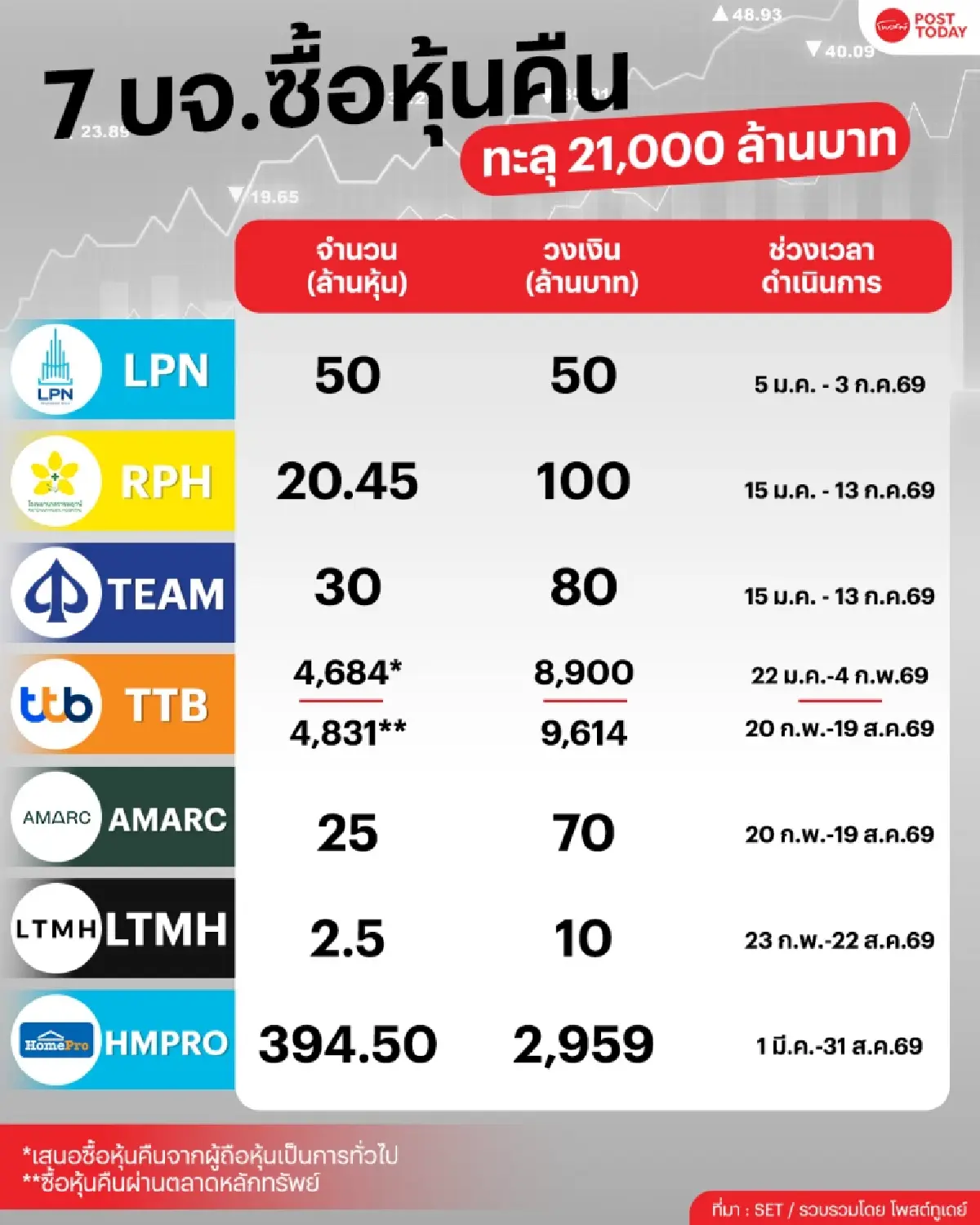 7 บจ. แห่ซื้อหุ้นคืนต้นปี 69 กว่า 2.1 หมื่นล้าน มองทะลุโอกาสและความเสี่ยง