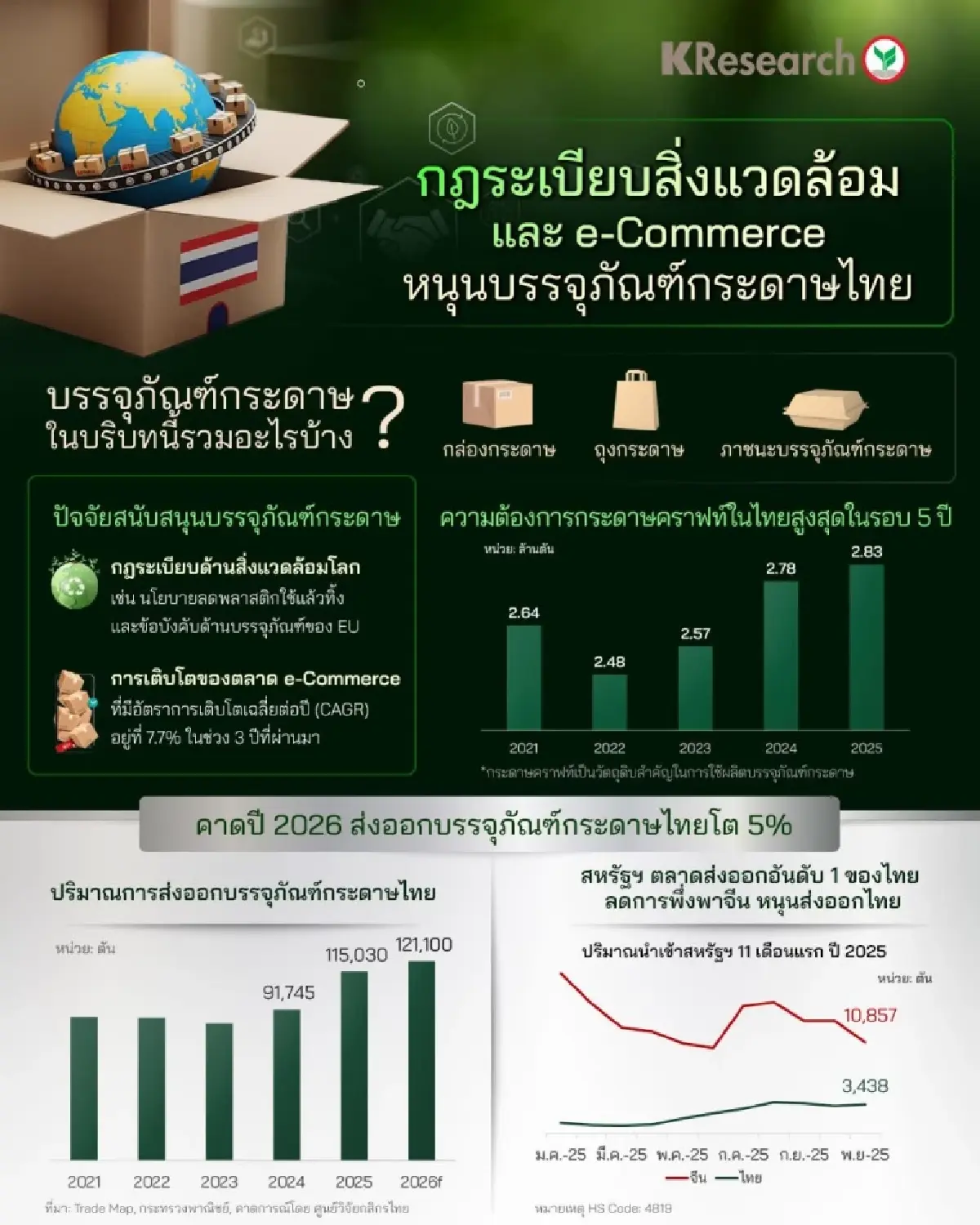 กฎสิ่งแวดล้อม–อีคอมเมิร์ซ ดันบรรจุภัณฑ์กระดาษโต ลุ้นส่งออกขยายตัว 5%