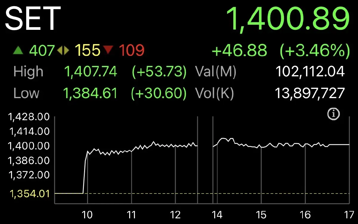ตลาดหุ้นไทยปิดซื้อขาย วันที่ 9 ก.พ.2569