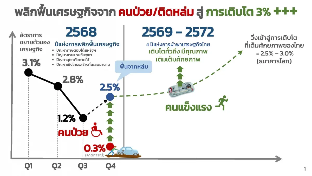 เอกนิติ ปักธง GDP ปี 69 โต 3 พลัส หลัง ปี68 โตเกินคาด ลุยลงทุนต่อเนื่อง