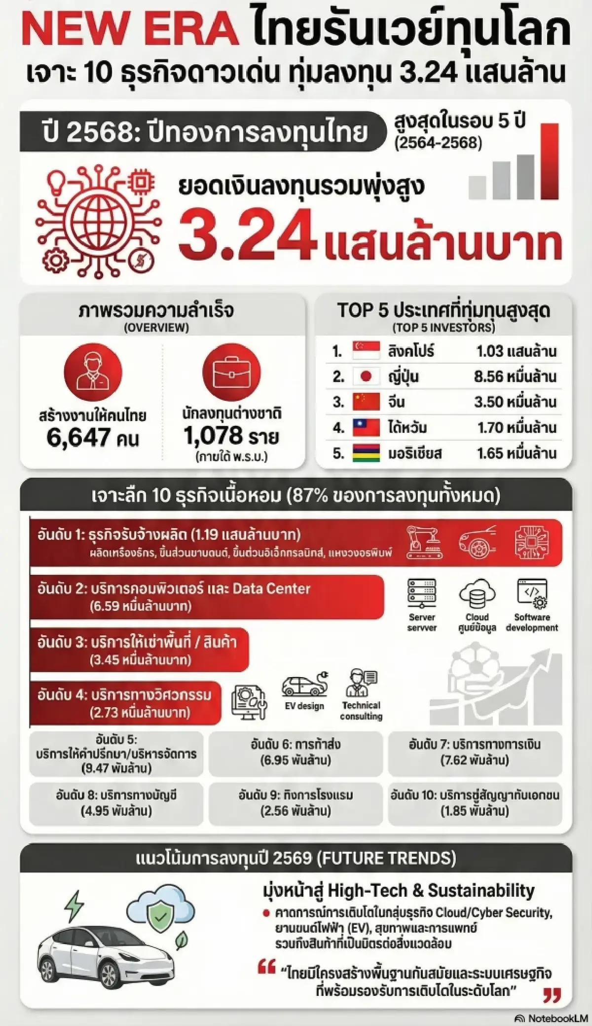 ไทยรันเวย์โลก เจาะ 10 ธุรกิจดาวเด่น ต่างชาติแห่ลงทุนกว่า 3.24 แสนล้าน