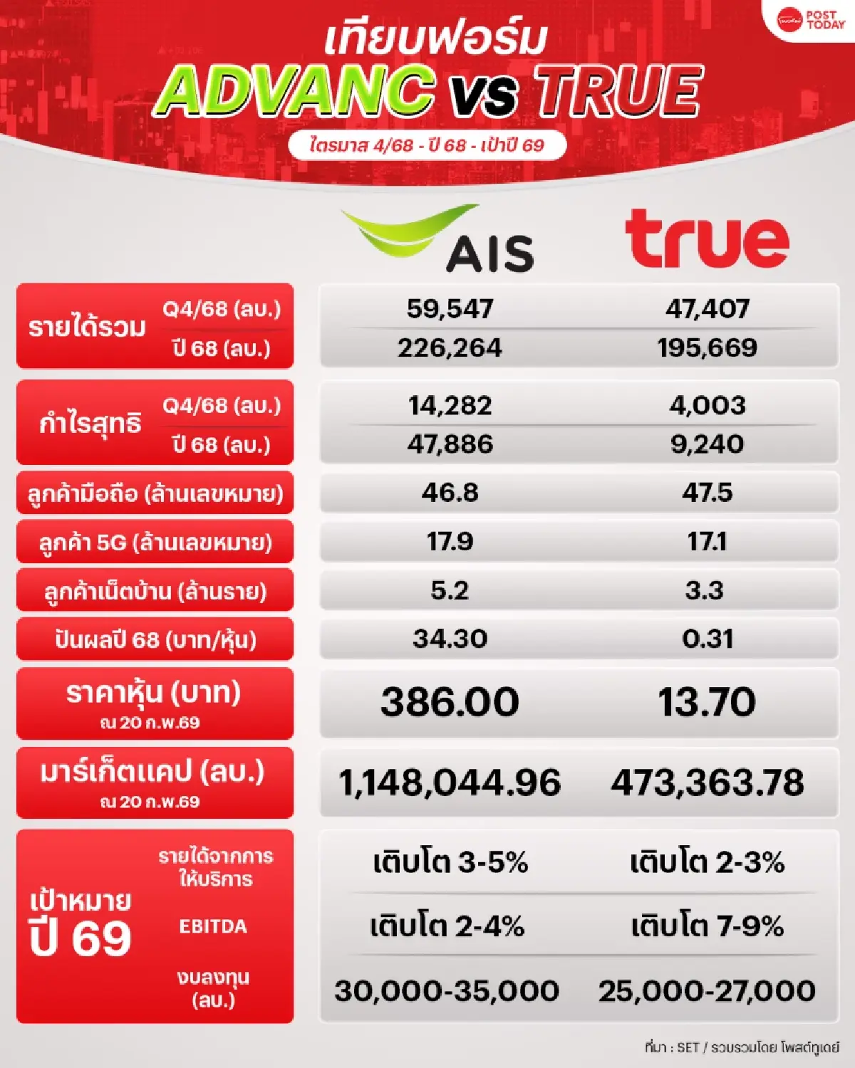 เทียบผลงาน 2 ยักษ์ใหญ่สื่อสารปี 68 ADVANC โตแกร่ง-TRUE พลิกฟื้นทำกำไร