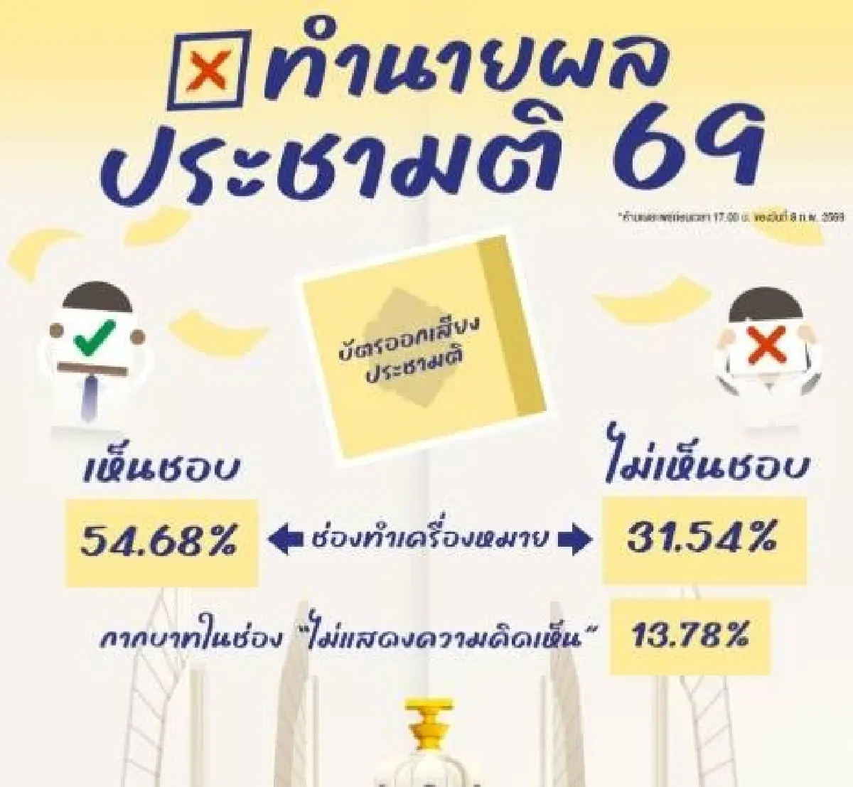 นิด้าโพลทำนายเลือกตั้ง 69 ภูมิใจไทยผงาด 150 ที่นั่ง-ปชน.กวาด กทม.