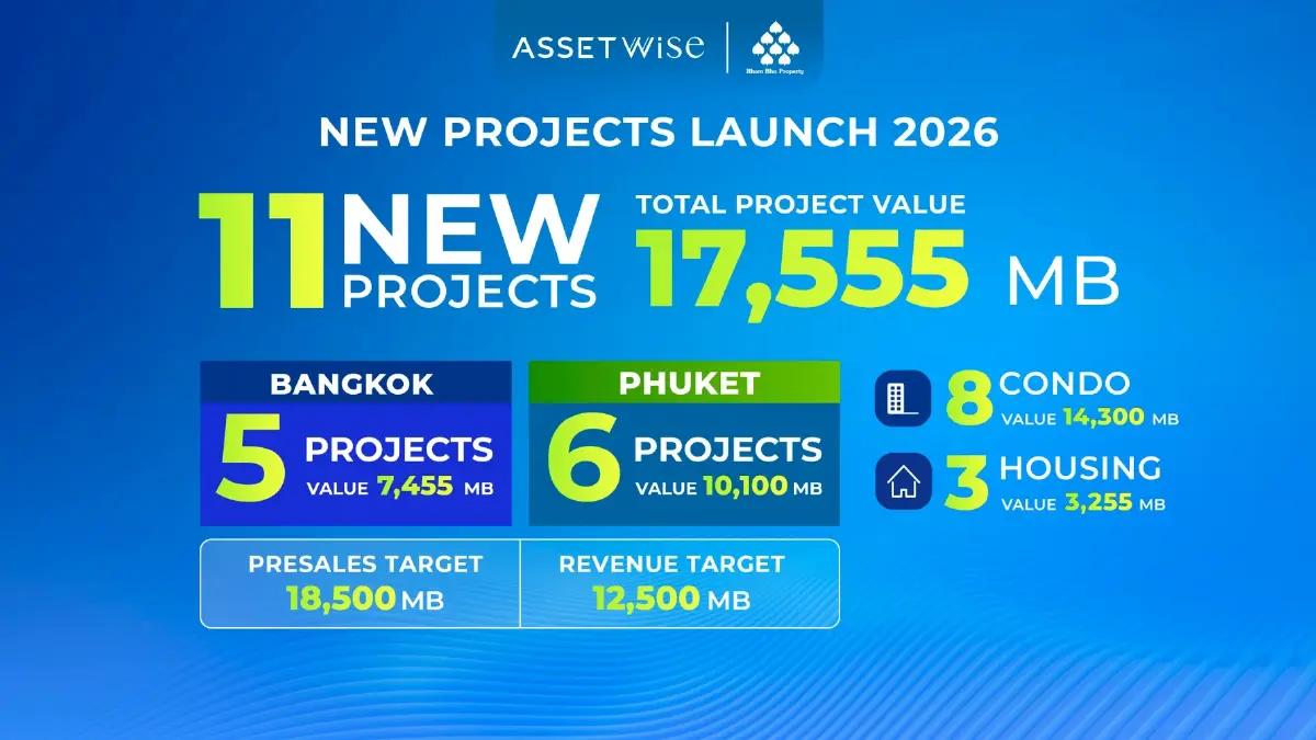 ASW กางแผนปี 69 ปักธงรายได้ 1.25 หมื่นล้าน โต 19% รุกหนักกรุงเทพฯ-ภูเก็ต