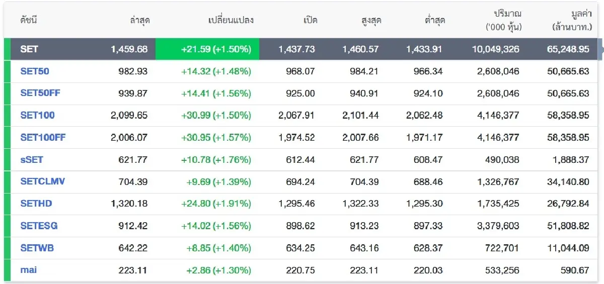 ภาพ ตลาดหลักทรัพย์ฯ