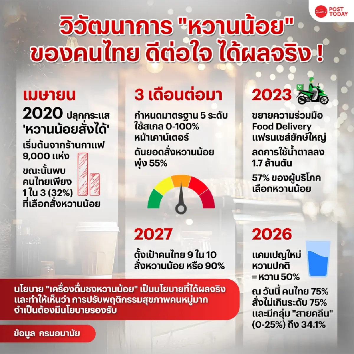 ได้ผลจริง! วิวัฒนาการ "หวานน้อย" ติดปากคนไทย ลดการสั่งหวานได้แล้วกว่า 57%