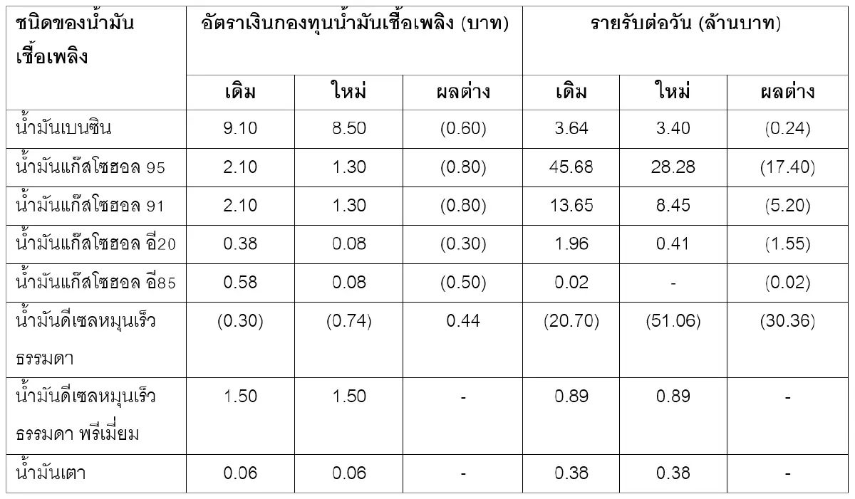 "อรรถพล" สั่งตรึงราคาน้ำมันอีกรอบ อุ้มค่าครองชีพประชาชน