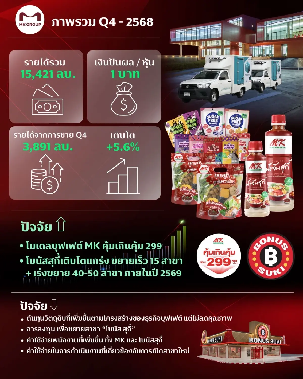 “เอ็มเค” ฝ่าวิกฤติกำลังซื้อ! ลุยต่อบุฟเฟต์ 299 บาท ดัน “โบนัสสุกี้” โตแรง 2026