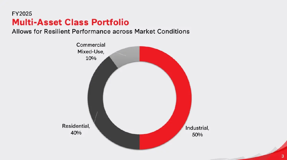 FPT กางกำไร 1.4 พันล้าน มั่นใจอสังหาฯ ไทยแกร่ง พร้อมรุกนิคมฯ ปี 2026