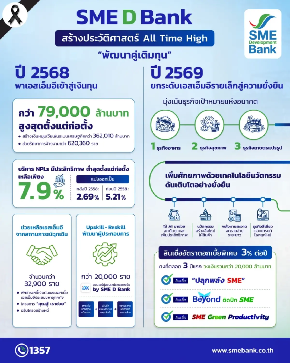 SME D Bank ทุบสถิติ เติมทุนเอสเอ็มอีทะลุ 7.9 หมื่นล. คุม NPL ต่ำสุด 7.9%