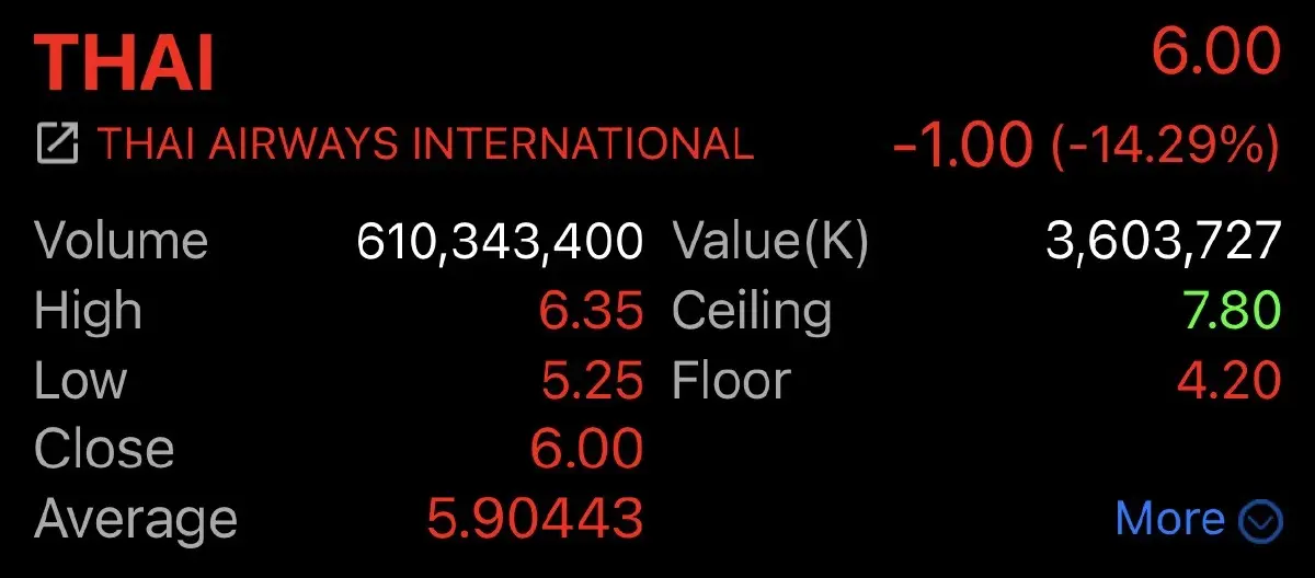 ราคาหุ้น THAI ปิดการซื้อขายวันที่ 4 ก.พ.2569 