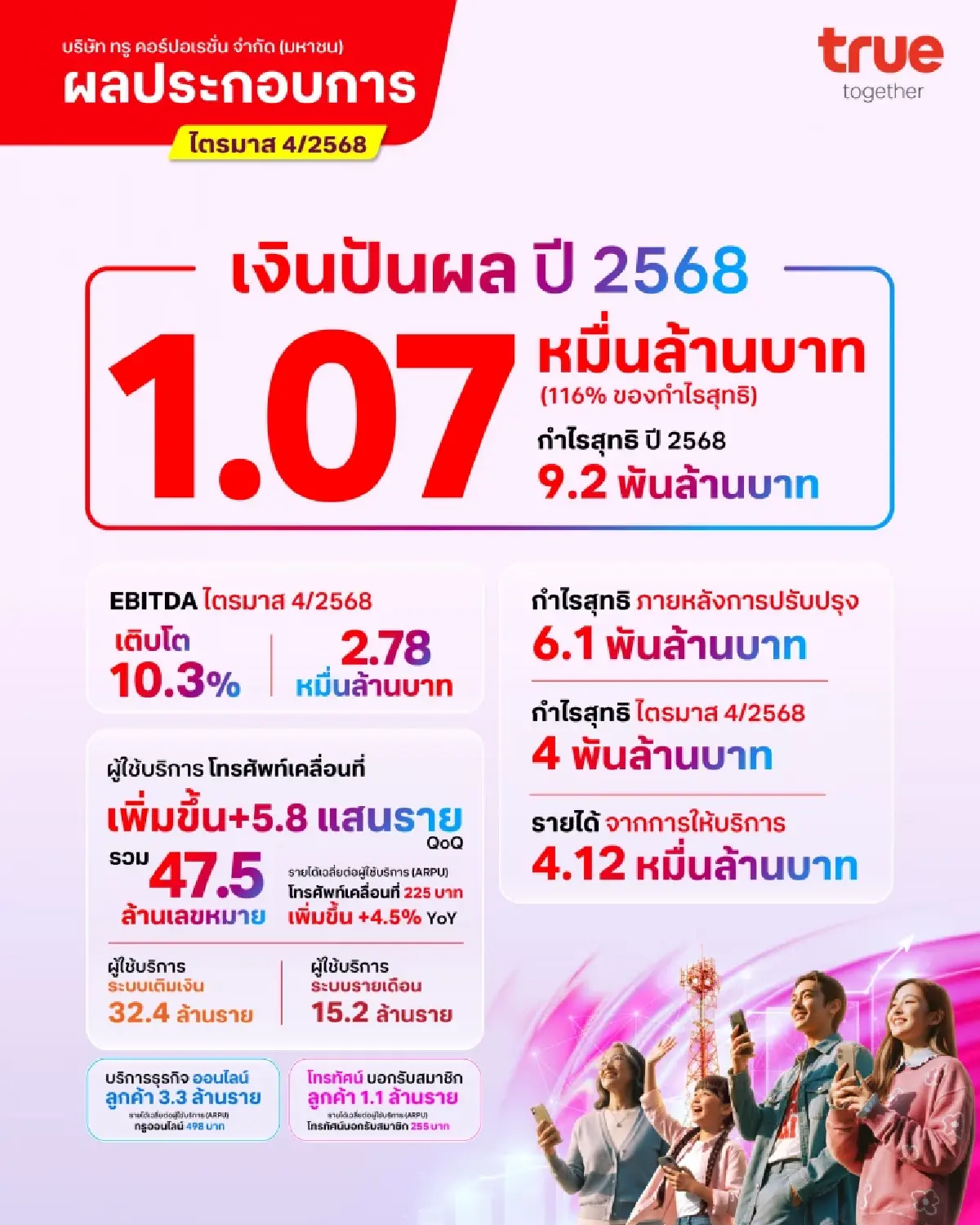 ผลประกอบการ TRUE ไตรมาส 4/2568 และปี 2568