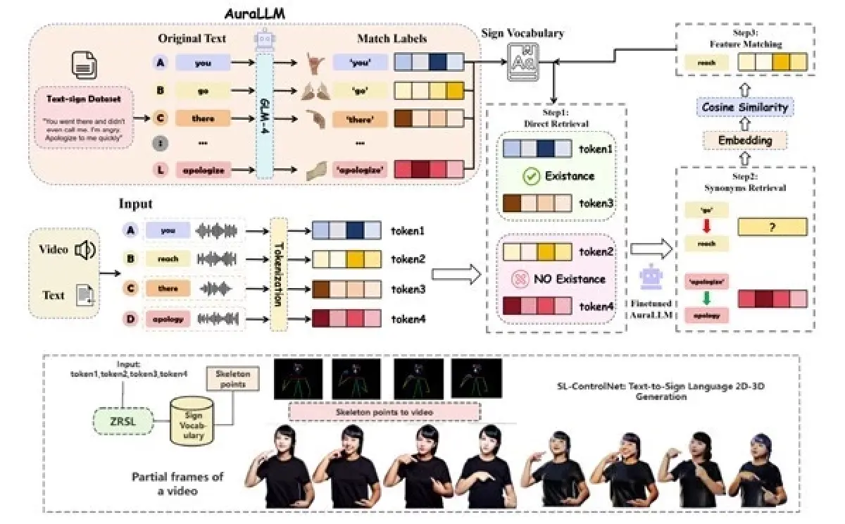 โมเดล AI จากจีน สู่การแปลภาษามืออัตโนมัติแบบเรียลไทม์