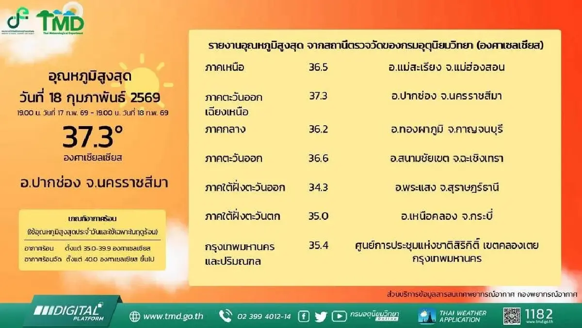 ไทยเข้าหน้าร้อน 22 ก.พ. นี้ กรมอุตุฯ เตือนร้อนจัดแตะ 43 องศาฯ