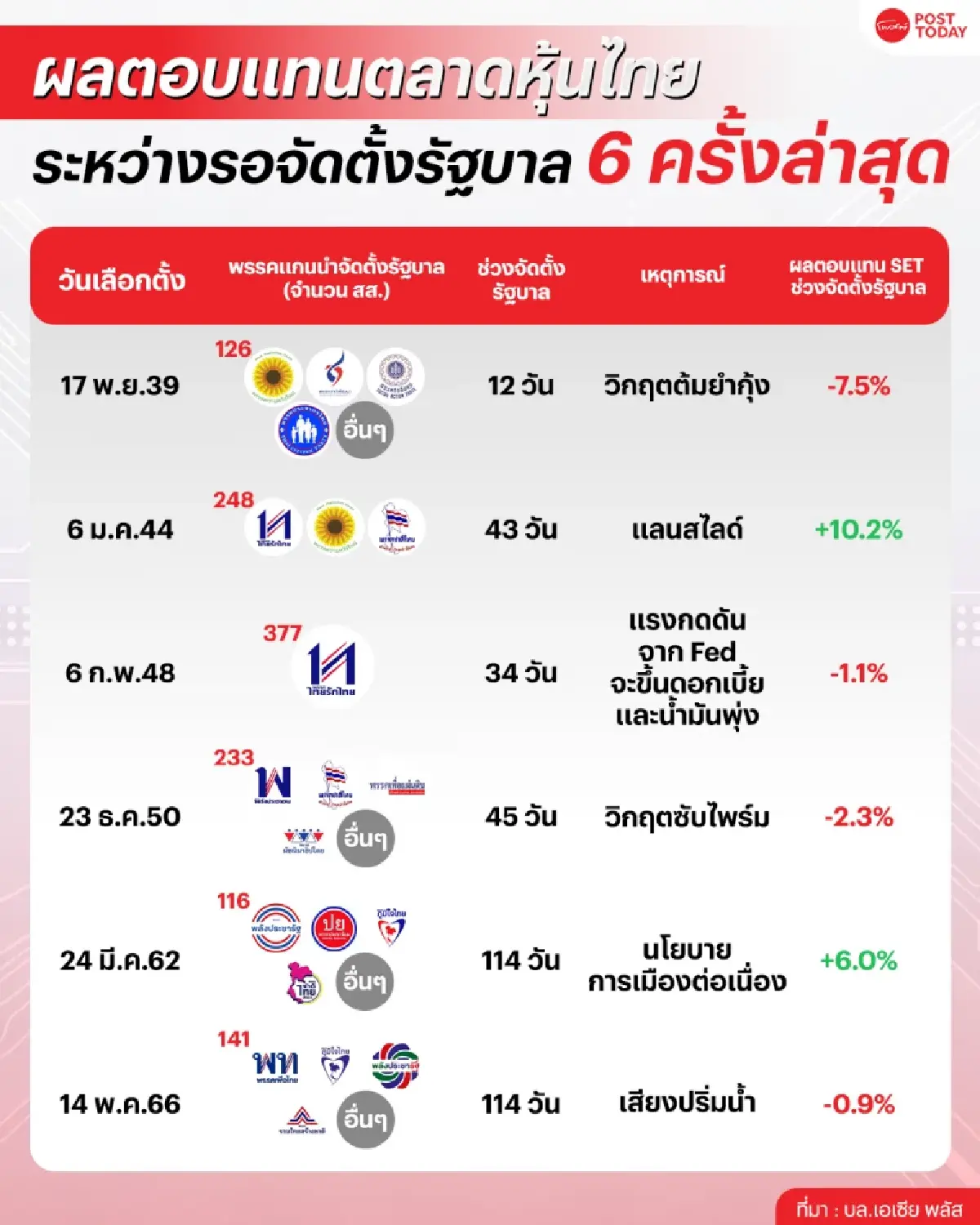 ย้อนผลตอบแทนหุ้นไทยช่วงรอจัดตั้งรัฐบาล-คัดหุ้นเด่นอัพไซด์สูงเกิน 20%