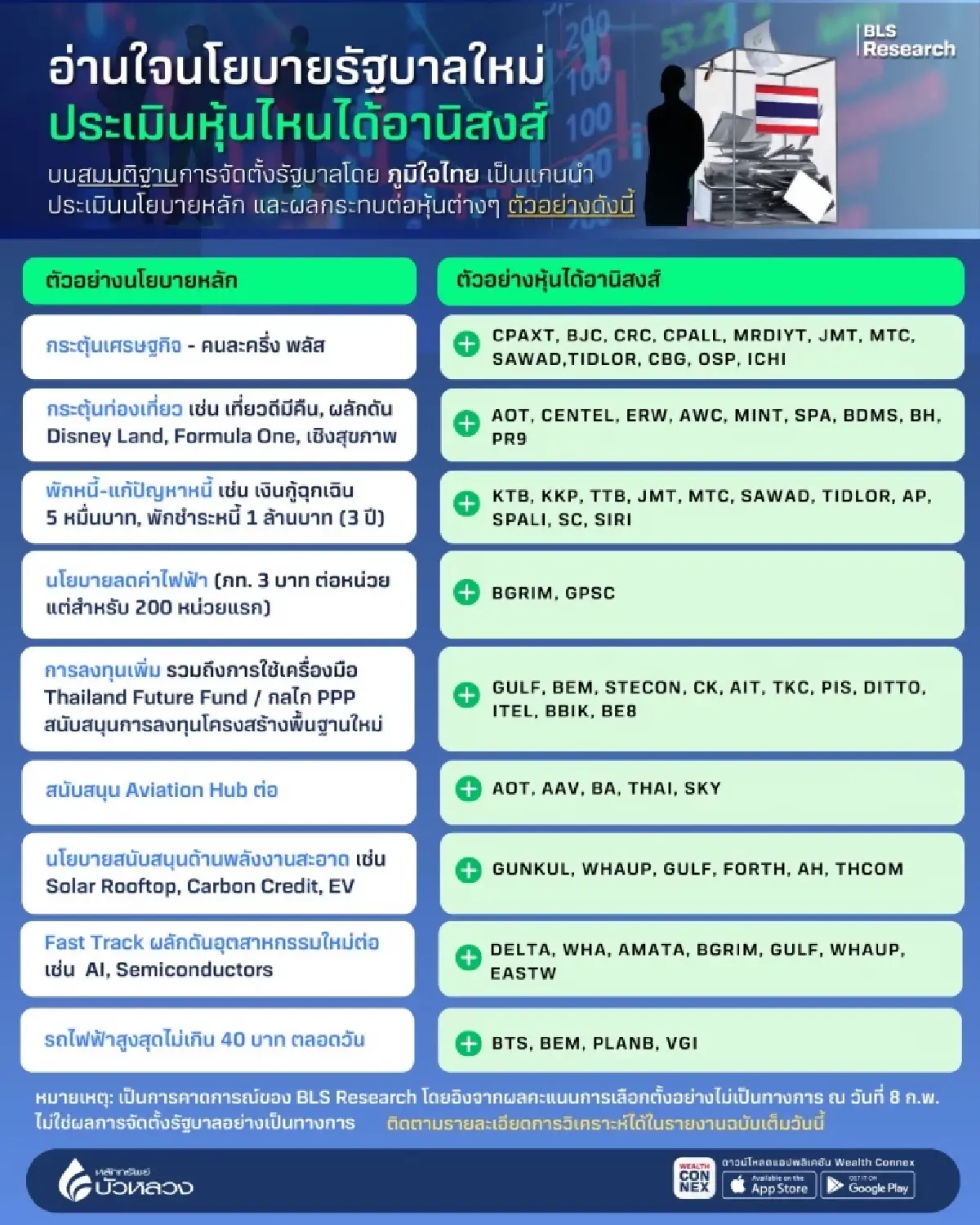 ภูมิใจไทยแกนนำตั้งรัฐบาล ดัน SET 1,480 จุด ส่อง 6 กลุ่มหุ้นเด่นรับอานิสงส์